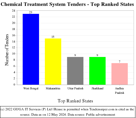 Chemical Treatment System Live Tenders - Top Ranked States (by Number)