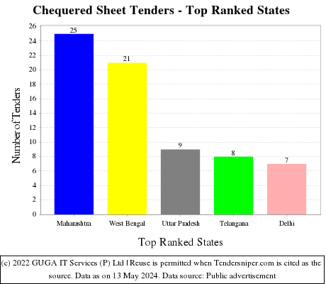 Chequered Sheet Live Tenders - Top Ranked States (by Number)