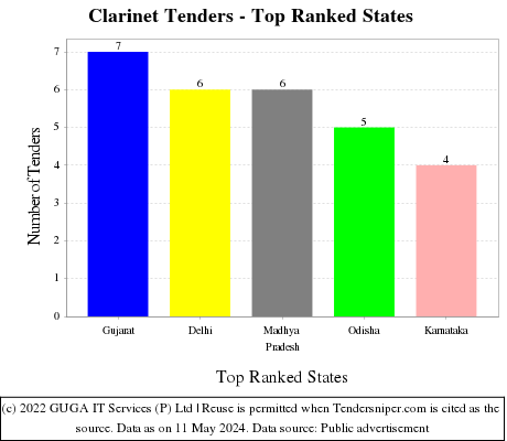 Clarinet Live Tenders - Top Ranked States (by Number)