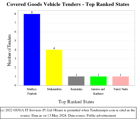 Covered Goods Vehicle Live Tenders - Top Ranked States (by Number)