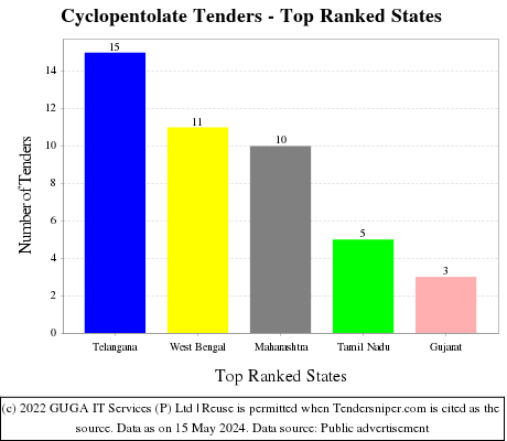 Cyclopentolate Live Tenders - Top Ranked States (by Number)