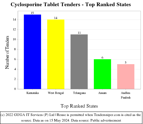 Cyclosporine Tablet Live Tenders - Top Ranked States (by Number)