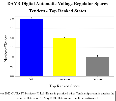 DAVR Digital Automatic Voltage Regulator Spares Live Tenders - Top Ranked States (by Number)