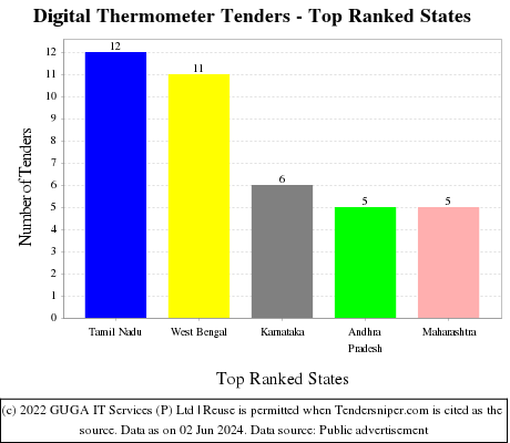 Digital Thermometer Live Tenders - Top Ranked States (by Number)