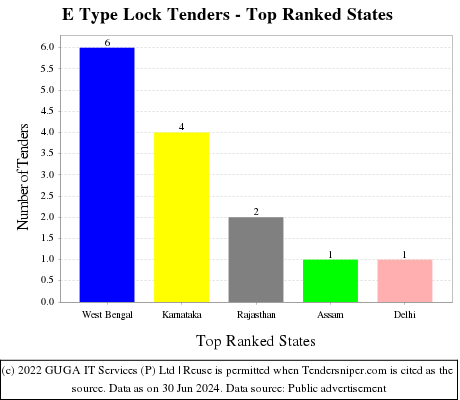 E Type Lock Live Tenders - Top Ranked States (by Number)