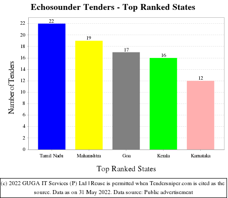 Echosounder Live Tenders - Top Ranked States (by Number)