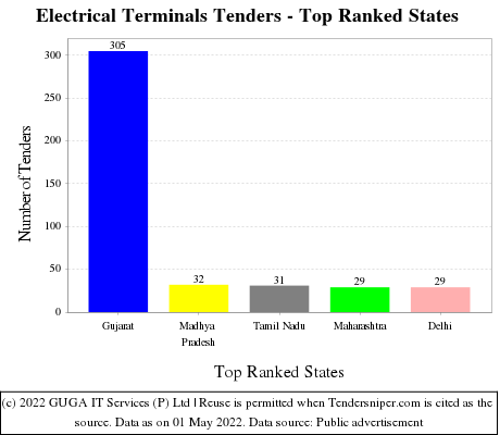 Electrical Terminals Live Tenders - Top Ranked States (by Number)