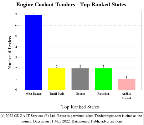 Engine Coolant Live Tenders - Top Ranked States (by Number)