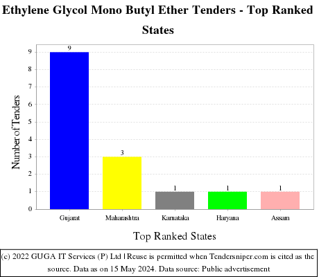 Ethylene Glycol Mono Butyl Ether Live Tenders - Top Ranked States (by Number)