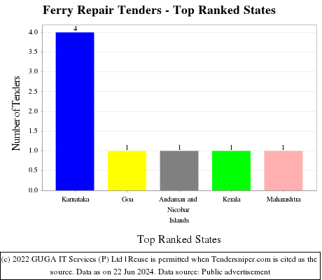 Ferry Repair Live Tenders - Top Ranked States (by Number)