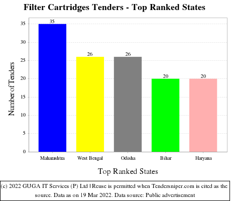Filter Cartridges Live Tenders - Top Ranked States (by Number)