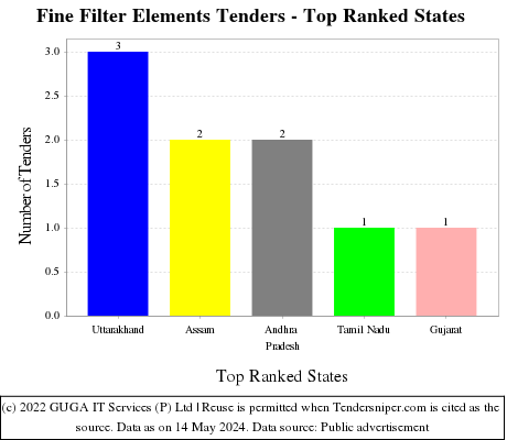 Fine Filter Elements Live Tenders - Top Ranked States (by Number)