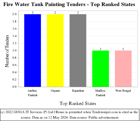Fire Water Tank Painting Live Tenders - Top Ranked States (by Number)