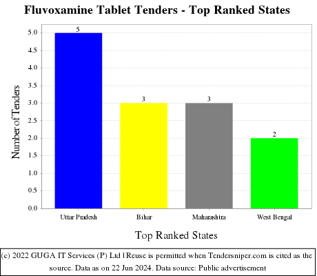 Fluvoxamine Tablet Live Tenders - Top Ranked States (by Number)