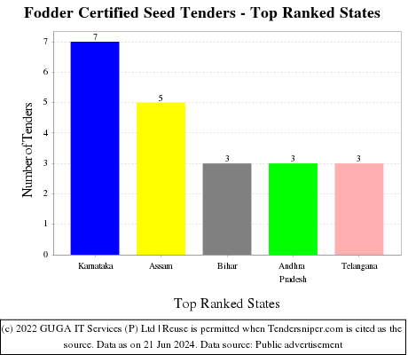 Fodder Certified Seed Live Tenders - Top Ranked States (by Number)