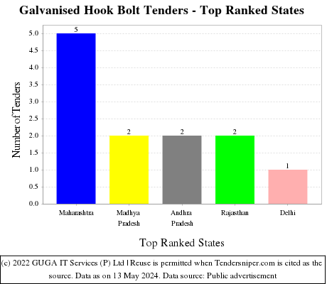 Galvanised Hook Bolt Live Tenders - Top Ranked States (by Number)