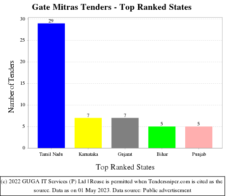 Gate Mitras Live Tenders - Top Ranked States (by Number)