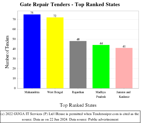 Gate Repair Live Tenders - Top Ranked States (by Number)