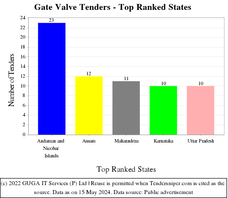 Gate Valve Live Tenders - Top Ranked States (by Number)
