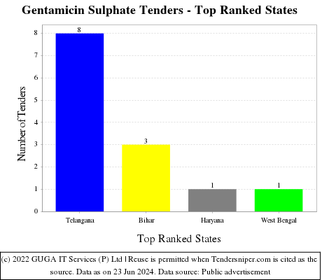 Gentamicin Sulphate Live Tenders - Top Ranked States (by Number)