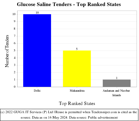 Glucose Saline Live Tenders - Top Ranked States (by Number)