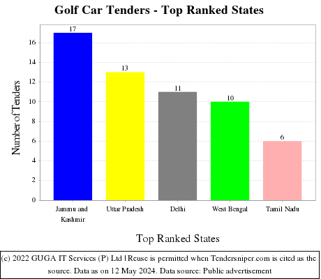 Golf Car Live Tenders - Top Ranked States (by Number)