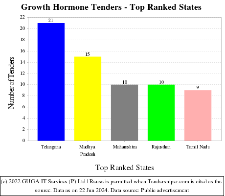 Growth Hormone Live Tenders - Top Ranked States (by Number)