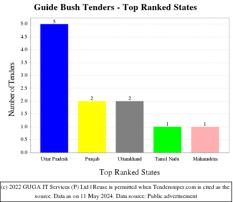 Guide Bush Live Tenders - Top Ranked States (by Number)