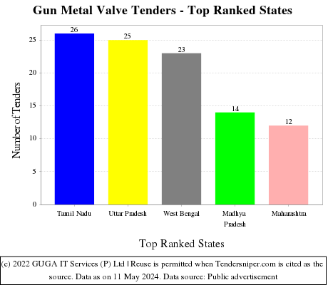Gun Metal Valve Live Tenders - Top Ranked States (by Number)