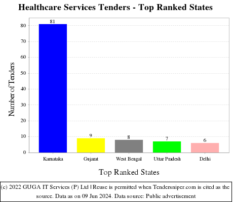 Healthcare Services Live Tenders - Top Ranked States (by Number)