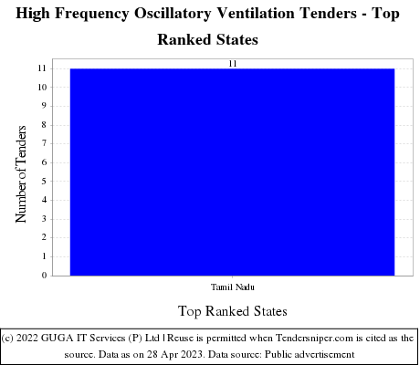 High Frequency Oscillatory Ventilation Live Tenders - Top Ranked States (by Number)