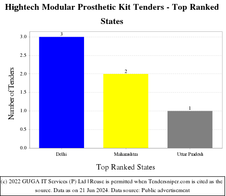 Hightech Modular Prosthetic Kit Live Tenders - Top Ranked States (by Number)