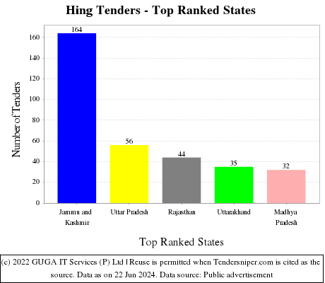 Hing Live Tenders - Top Ranked States (by Number)