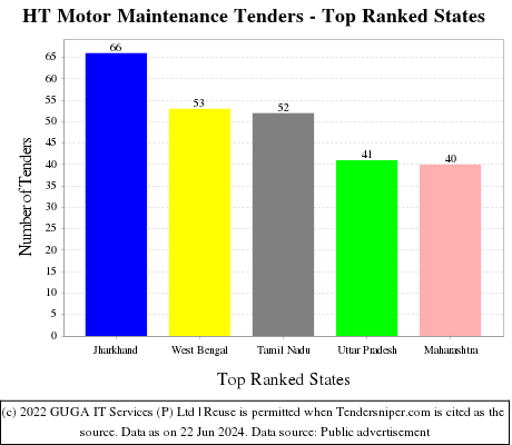 HT Motor Maintenance Live Tenders - Top Ranked States (by Number)