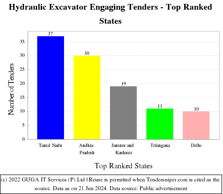 Hydraulic Excavator Engaging Live Tenders - Top Ranked States (by Number)