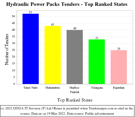 Hydraulic Power Packs Live Tenders - Top Ranked States (by Number)
