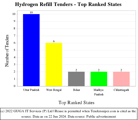 Hydrogen Refill Live Tenders - Top Ranked States (by Number)