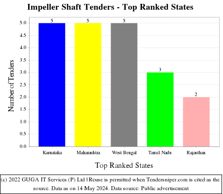 Impeller Shaft Live Tenders - Top Ranked States (by Number)
