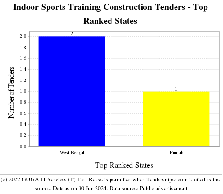 Indoor Sports Training Construction Live Tenders - Top Ranked States (by Number)