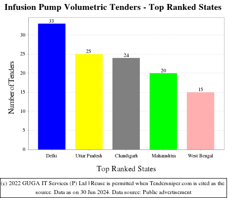 Infusion Pump Volumetric Live Tenders - Top Ranked States (by Number)