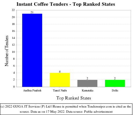 Instant Coffee Live Tenders - Top Ranked States (by Number)