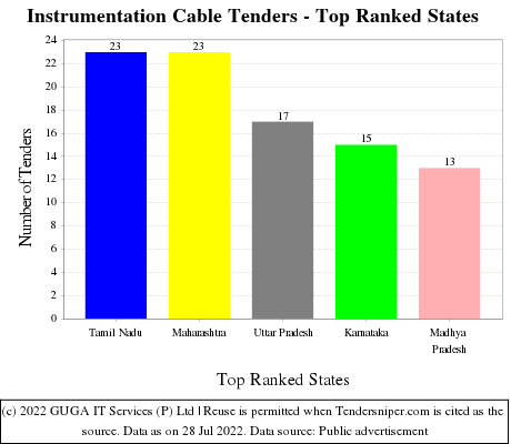Instrumentation Cable Live Tenders - Top Ranked States (by Number)