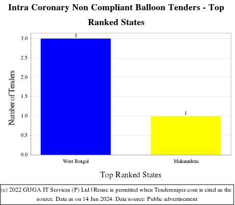 Intra Coronary Non Compliant Balloon Live Tenders - Top Ranked States (by Number)