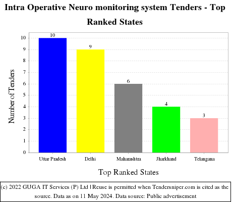 Intra Operative Neuro monitoring system Live Tenders - Top Ranked States (by Number)