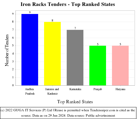 Iron Racks Live Tenders - Top Ranked States (by Number)