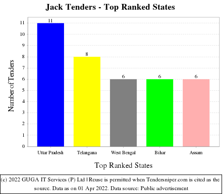 Jack Live Tenders - Top Ranked States (by Number)