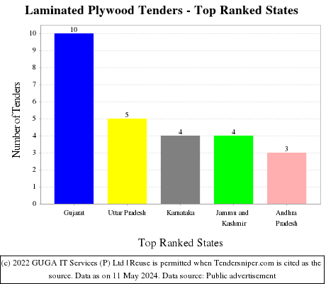 Laminated Plywood Live Tenders - Top Ranked States (by Number)