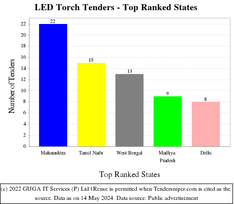 LED Torch Live Tenders - Top Ranked States (by Number)