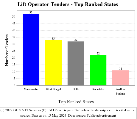 Lift Operator Live Tenders - Top Ranked States (by Number)