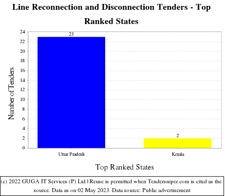 Line Reconnection and Disconnection Live Tenders - Top Ranked States (by Number)